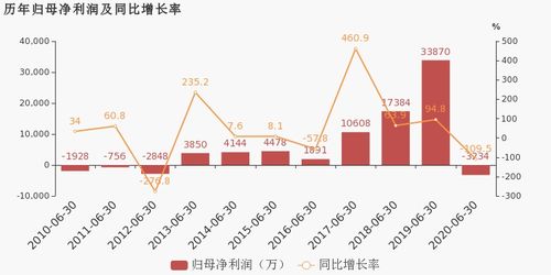 海伦司(09869)持续走高，上半年归母净利润扭亏为盈，机构认为商业模式转型初见成效