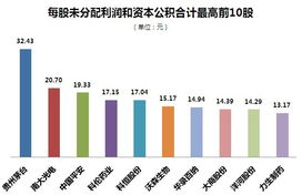 公积金每股最高前百名的上市公司