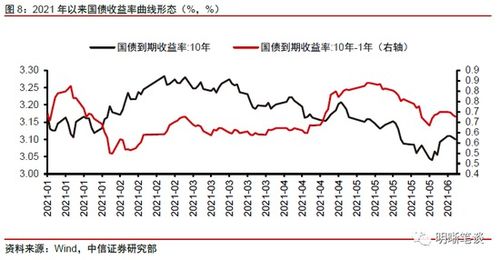 国债收益率是怎么算的？它上升意味着什么？