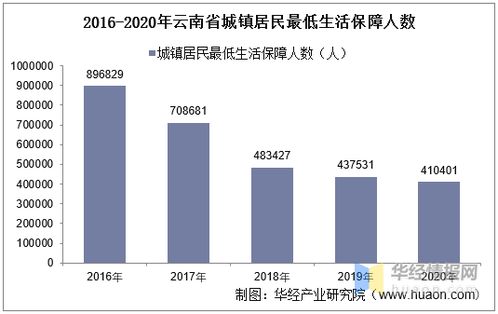 2022年云南最低生活保障是多少钱