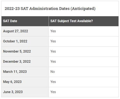 SAT考位都已放到2023年 想好什么时候考了吗