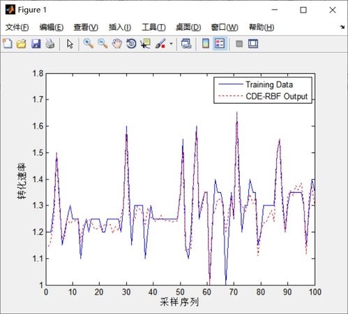 RBF 神经网络 预测 matlab