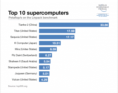 中国的超级计算机这几年做了哪些事