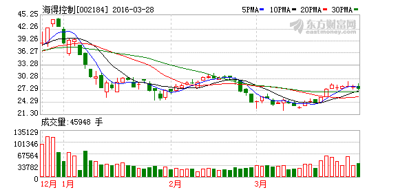 海得控制成本17.7成本 年前还能解套吗？