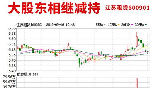 大股东减持必须高于发行价？