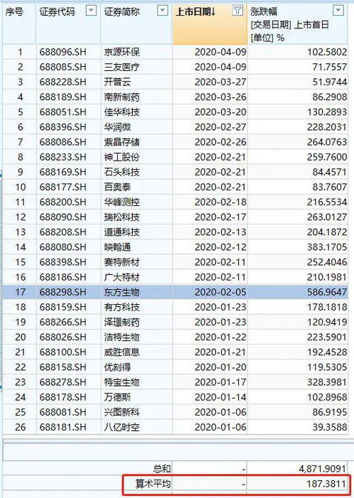 2022年一直创业板新股在前五天不限涨幅的情况下五天时间最高会翻多少倍？有没有可能翻三十倍左右！！