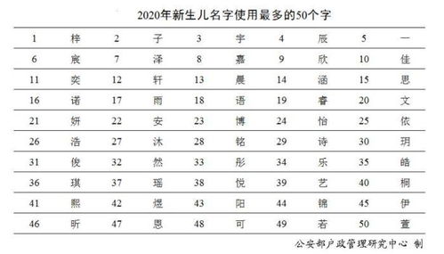 2020年男女新生儿爆款名字公布 分别为奕辰和一诺