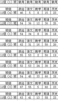 excel 中怎么按单元格中的某个数字排序 归类 如图,如何按第一列中的 11级 1 班 2 3 4 进行归类 排序 