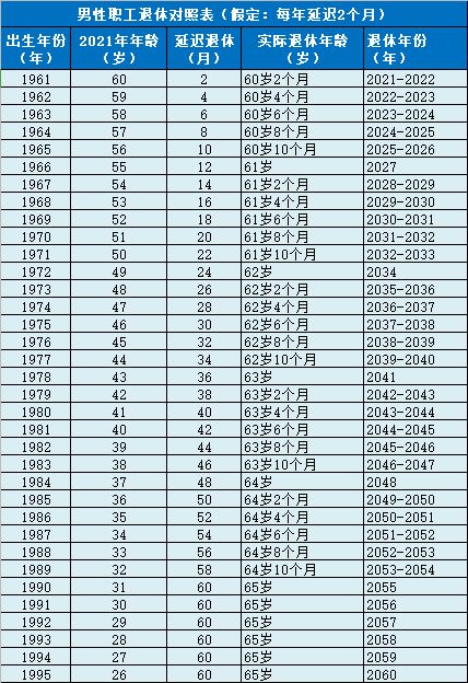 延迟退休定调 不会 一刀切 ,70后 80后 90后退休年龄是多少