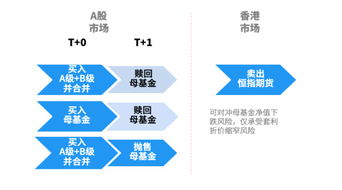 分级基金套利怎么对冲？