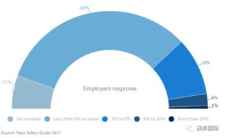 哪个行业加薪最多 IT行业最慷慨 澳洲今年的跳槽指南看这里了 