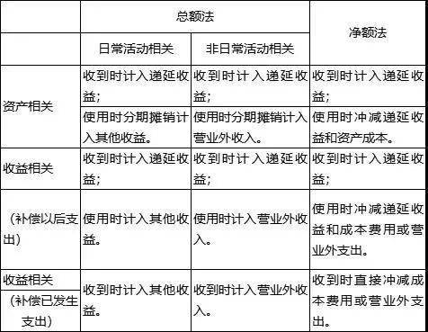 关于费用补助的账务处理