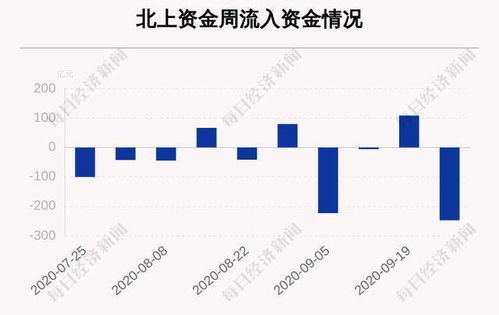 北上资金净卖出A股逾50亿元