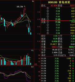 青岛双星000599后市如何操作？有优势吗？