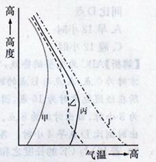 图甲为同一地点不同天气状况下的昼夜温度变化图.图乙为大气受热过程示意图.读图回答9 10题. 9.由图甲和图乙可知 A.a曲线表示昼阴夜晴.b曲线表示昼晴夜阴 B 