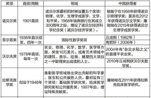 事业单位公共基础知识之科技知识 科技奖项我知道