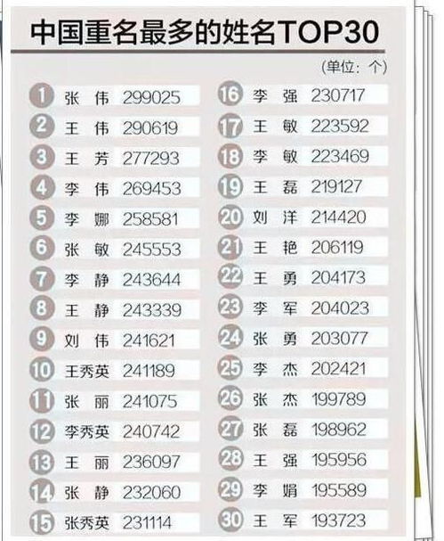 全国姓名报告 王姓比李姓多60万,超过1000万人口的姓竟有