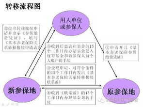 武汉离职社保转移需要哪些手续？