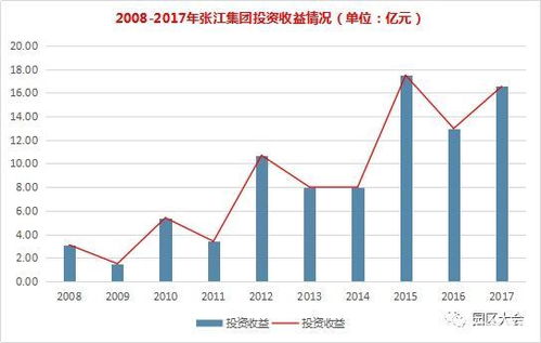 上海浦东新区张江高科