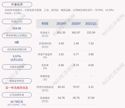 中泰集团跟中泰化学什么关系？