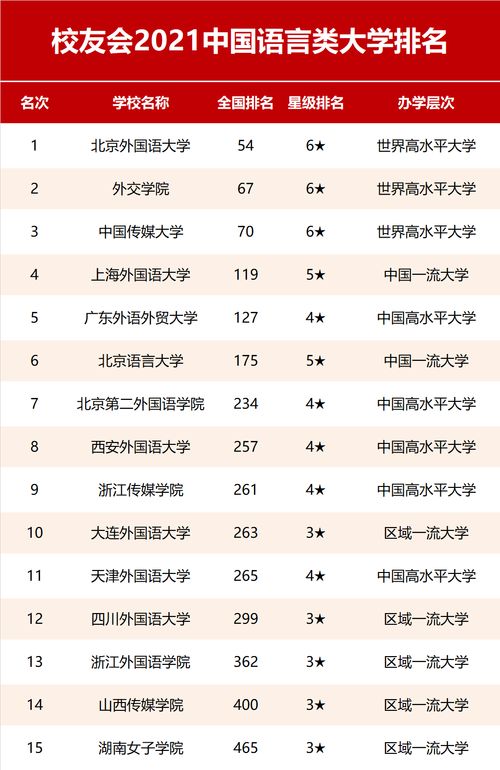 2021中国语言类大学TOP10,报考语言类专业必看