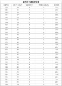 新政策退休年龄表（新政策退休年龄表2024年7月退休会按新规定执行吗）