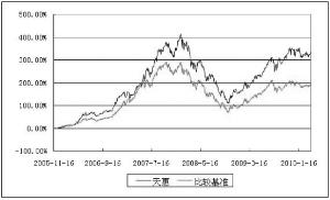 富国天惠精选成长混合型证券投资基金(161005) - 积极成长型赎回要几天时间