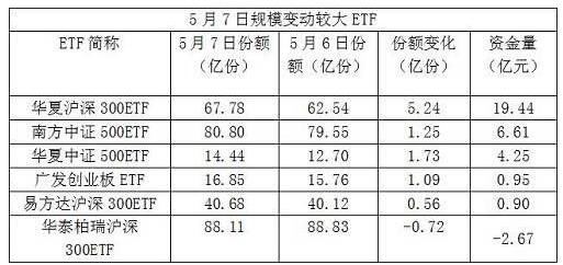 ETF交易如何计算费用