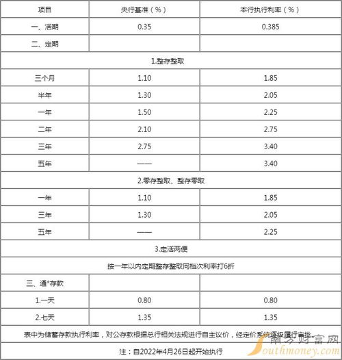 五大银行2022年存款利率表