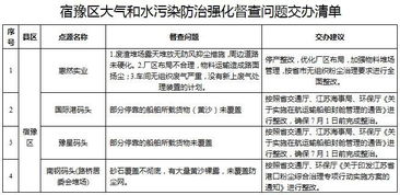 公开 省大气和水污染防治强化督查组宿迁现场督办问题交办清单 