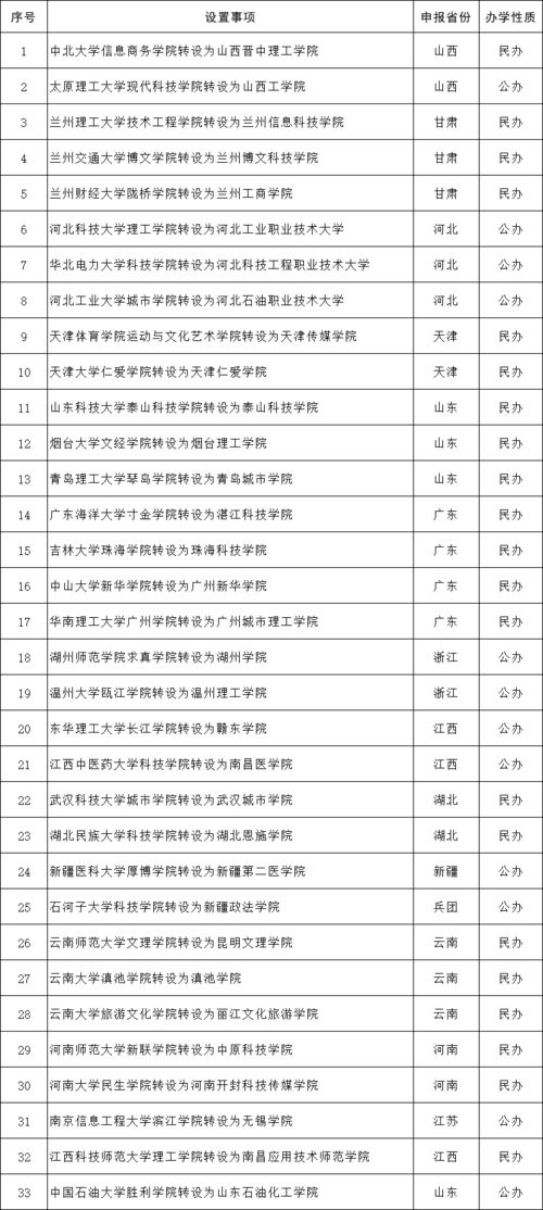 山东公办二本院校名单