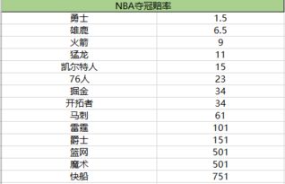 nba最新冠军赔率排名