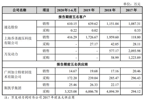 创业板IPO 唯万密封拟赴创业板上市,部分前五客户与前五供应商发生重叠