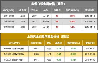 2019年11月13日有色金属价格行情 