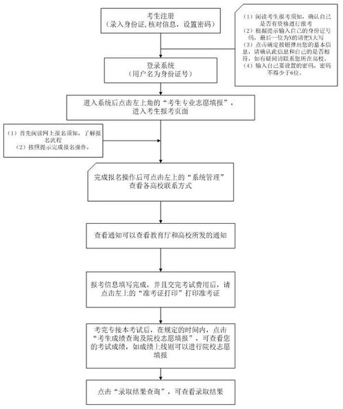 专升本考试流程，专升本的学校有哪些