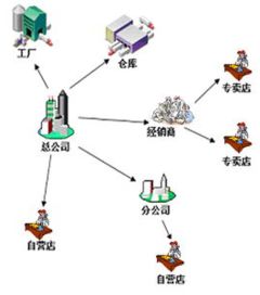 分销是什么意思？