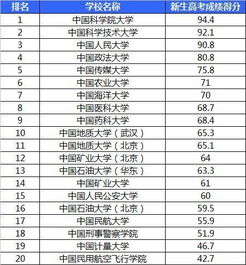 以 中国 命名的20所大学哪家强 来看它们的录取分数 