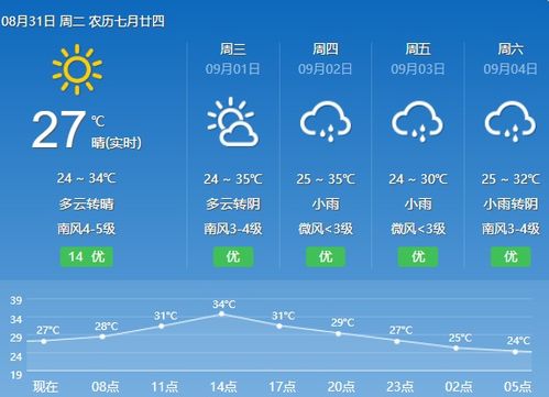 今早宁波再发高温报告 局部38 以上