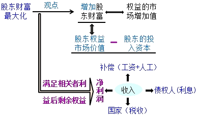 股价最大化等同于股东财富最大化吗