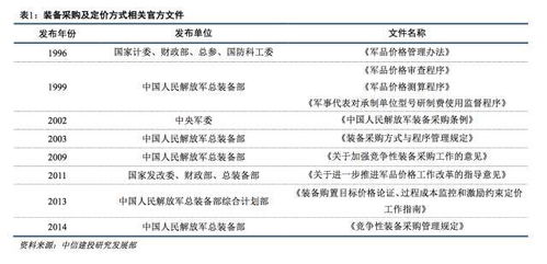 深度解析 军品定价与采购机制改革