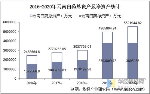 云南白药公司资产负债率为什么下降