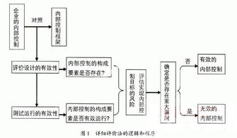 浅谈内部控制评价