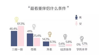 听说95后谈恋爱不看颜值居然开始谈三观了