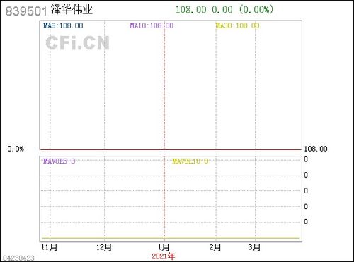 泽华伟业 839501