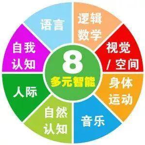 每个人有八种智力,哈佛心理学家教孩子怎样学习更有效