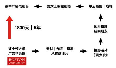 学思百人谈 无用之用 跨过万千时间线来见你