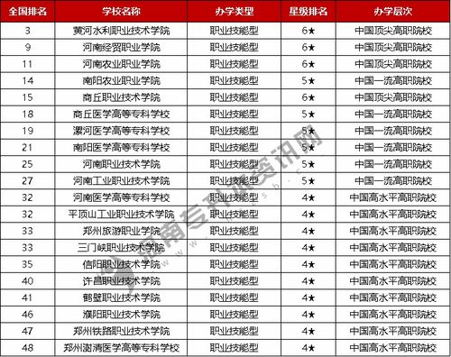 河南高职院校排名