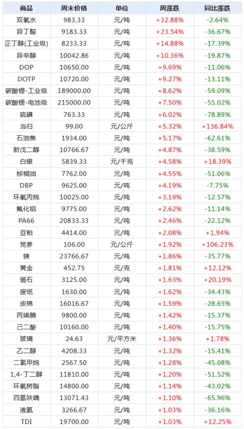 2023年8月3日生意社商品涨跌预测