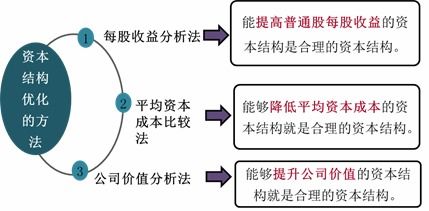 资本结构的定义?想了解一下如何计算出资本结构?