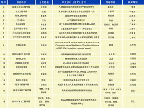 2018江苏本科生省优毕业论文